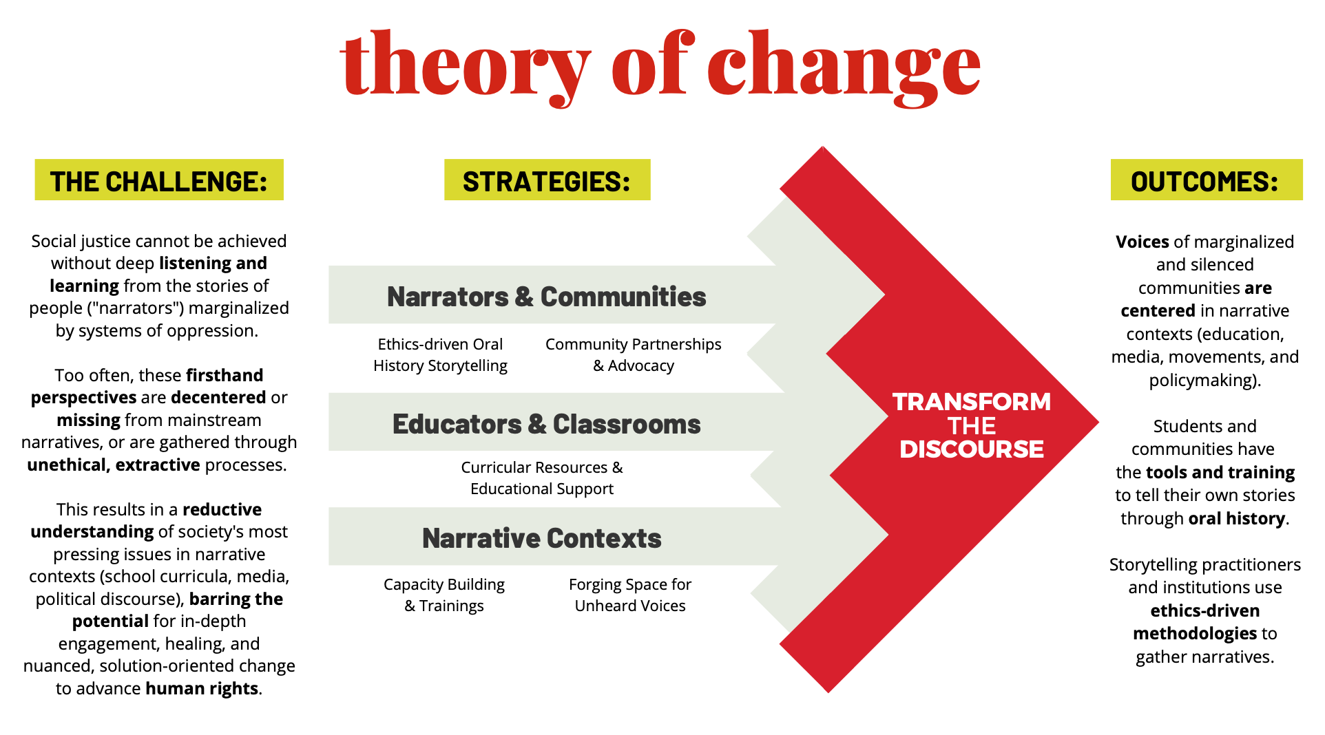 VOW theory of change