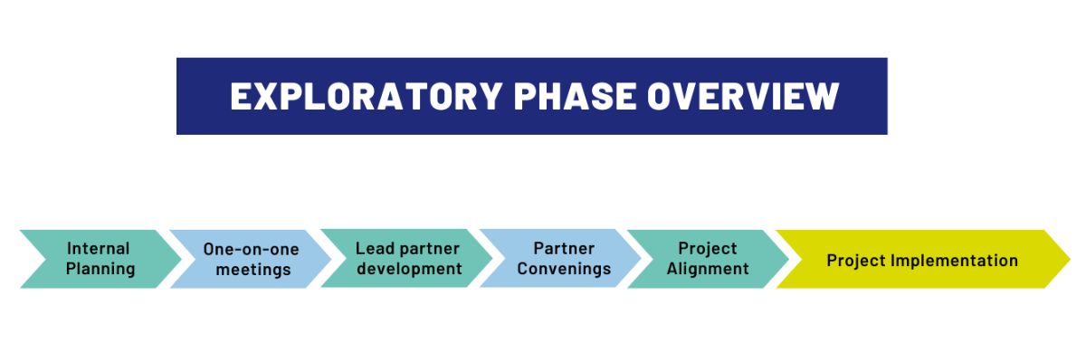 Flowchart detailed steps of Exploratory Phase