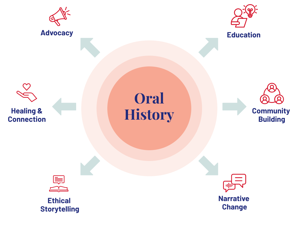 benefits of oral history include education, advocacy, healing, connection, ethical storytelling, narrative change, and community building