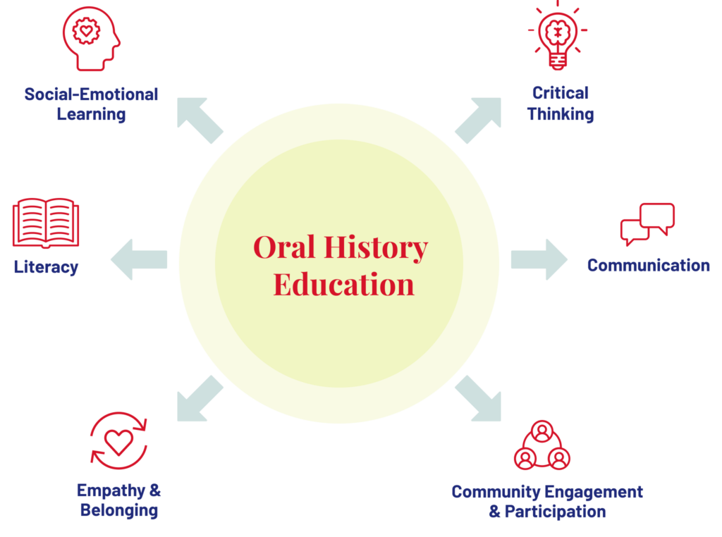 oral history education